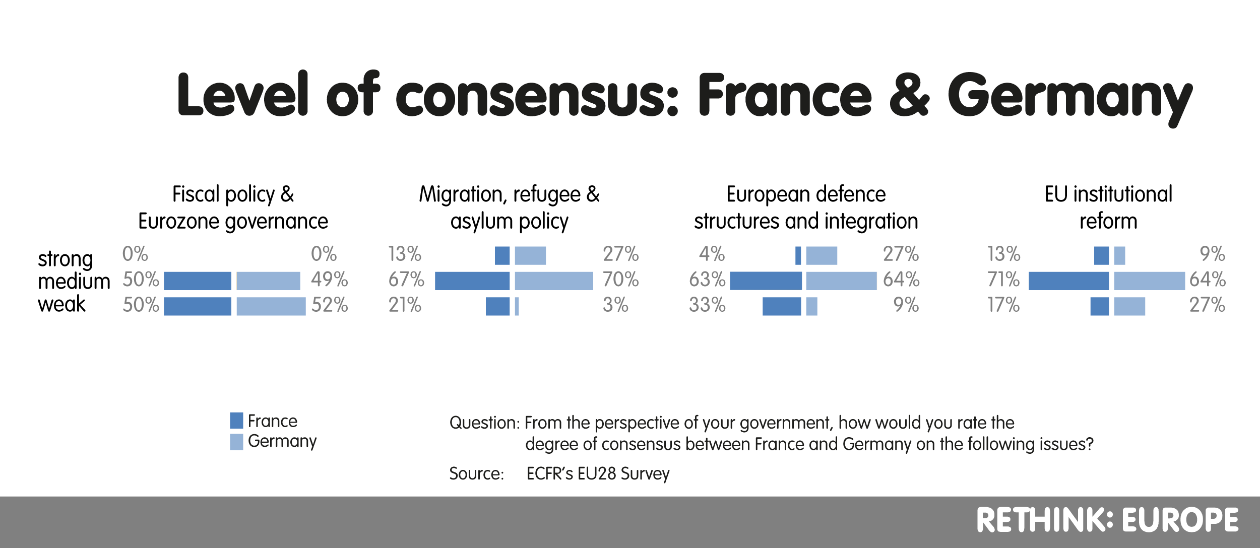 Level on consensus: France & Germany