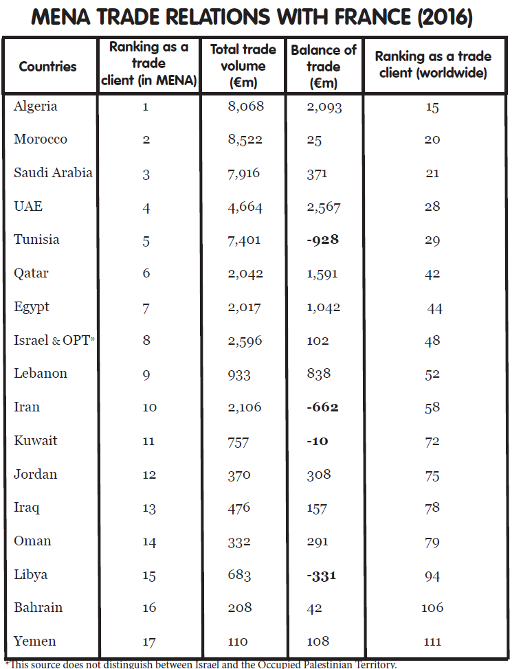 MENA trade relations with France 2016