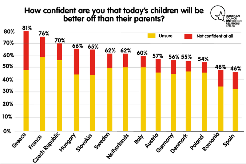 How confident are you that today's children will be better off than their parents