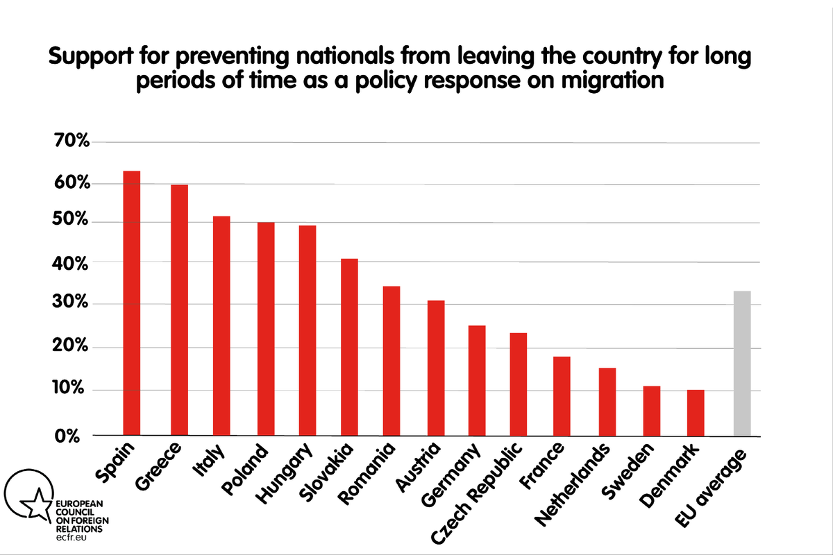 Thinking about policy responses on migration, do you think the government should or should not do each of the following_