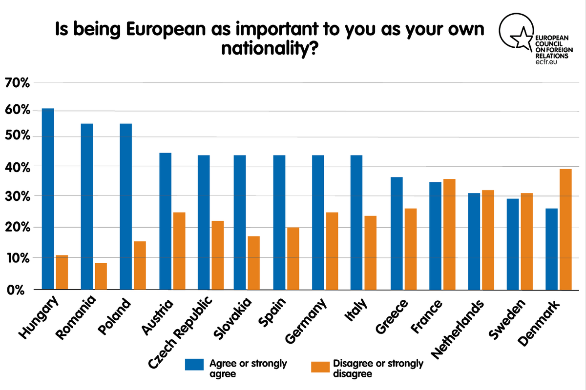 Being European is at least as important to me as being of my own nationality