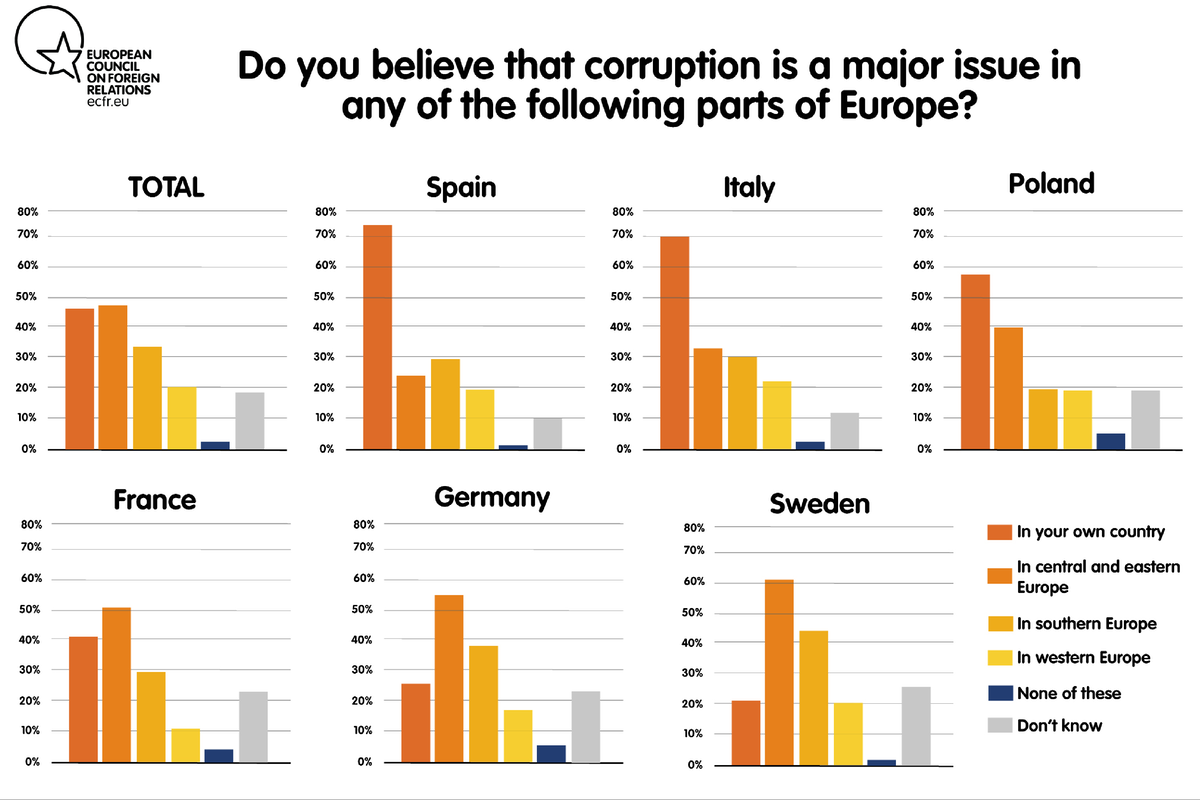 Do you believe that corruption is a major issue in any of the following parts of Europe?