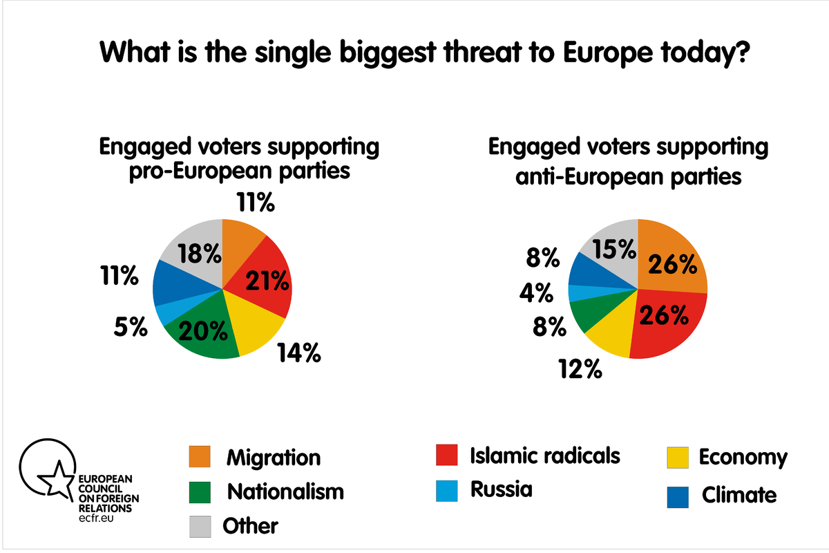 What is the single biggest threat to Europe today? Engaged voters