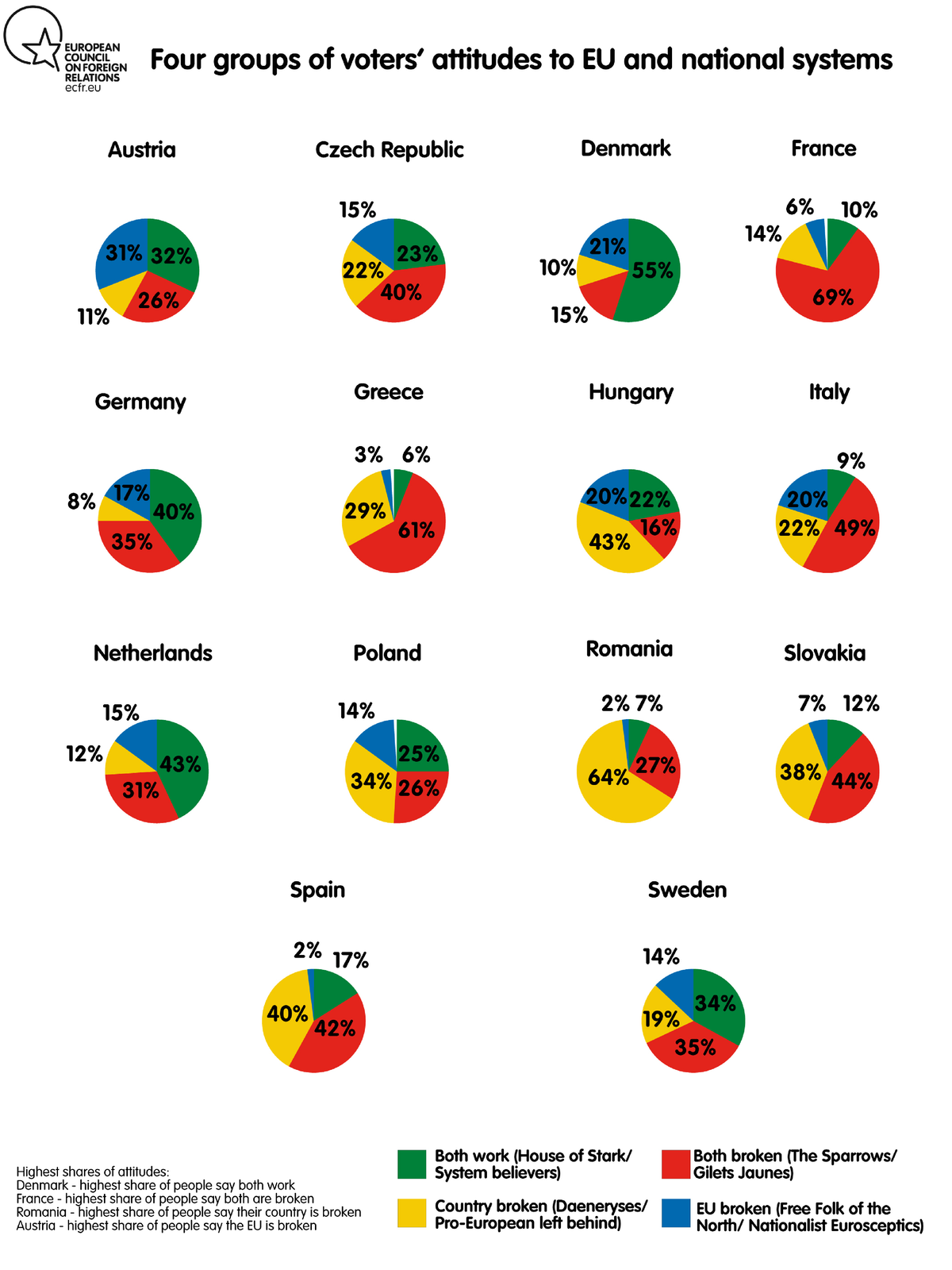 Four groups of voters’ attitude to EU and national system