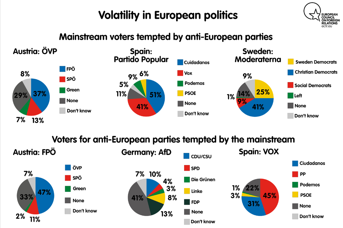 Volatility of European politics