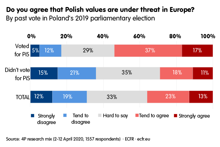 Graph: Are Polish values under threat in Europe?