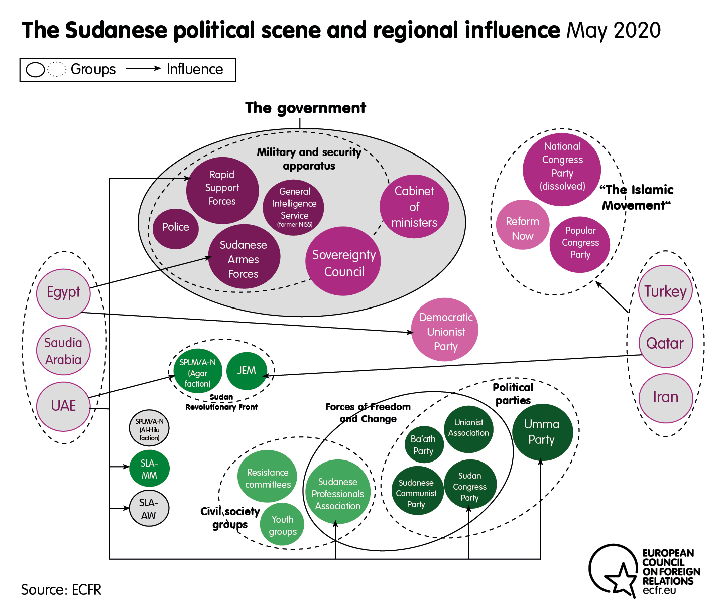 The Sudanese political scene and regional influence in May 2020