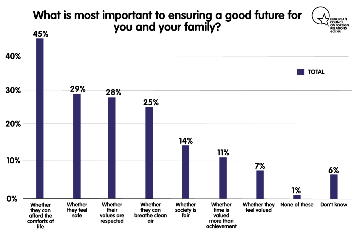 Chart: What is more important to ensuring a good future for you and your family?