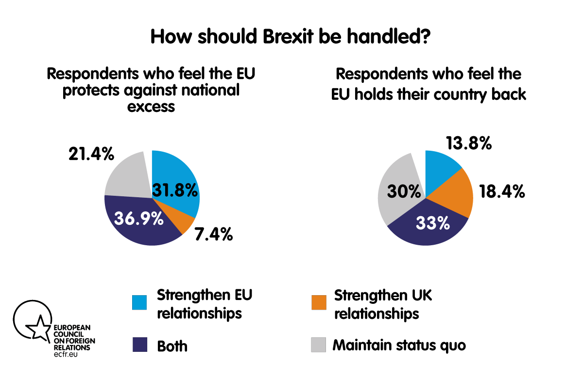 Chart: How should Brexit be handled?