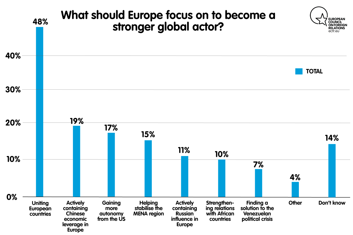Chart: What should Europe focus on to become a stronger global actor?