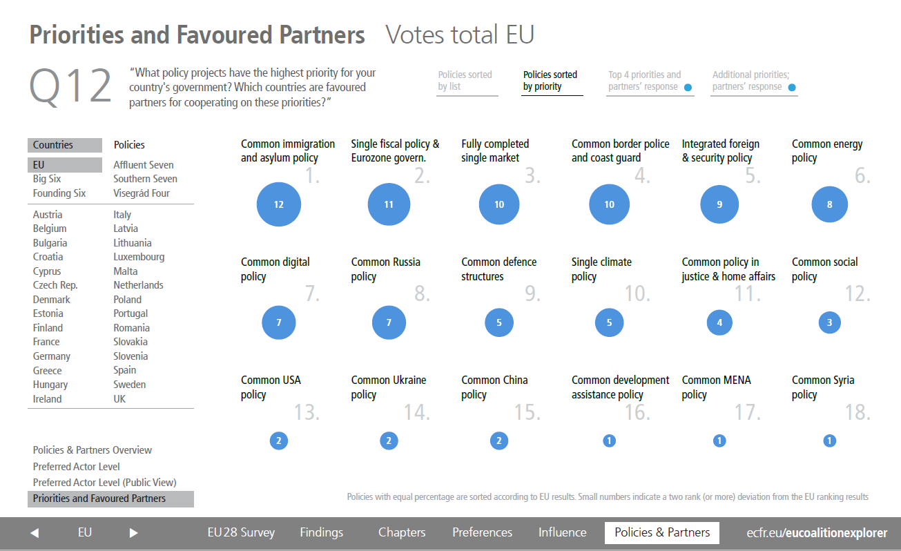 EU coaltion explorer: priorities and partners