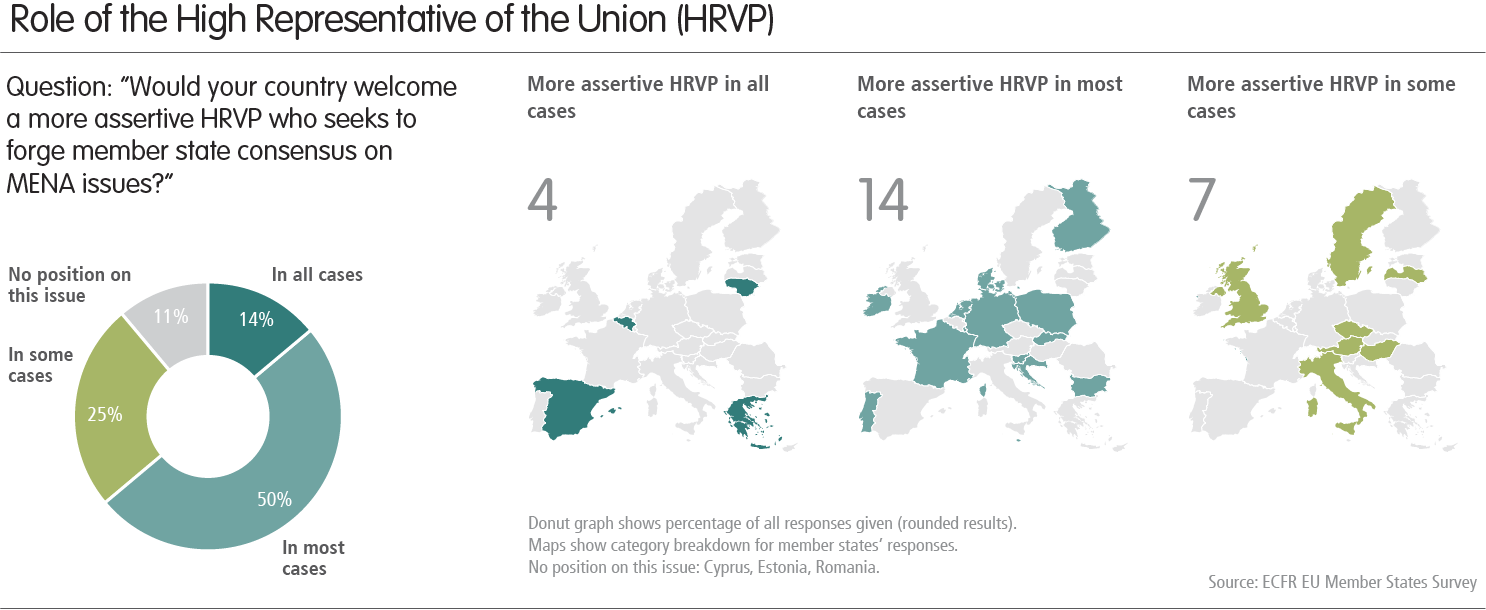 Chart: Role of the High Representative of the Union (HRVP)