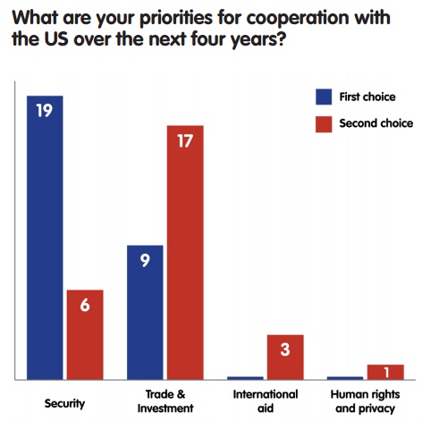 What are your priorities for cooperation with the US over the next four years?