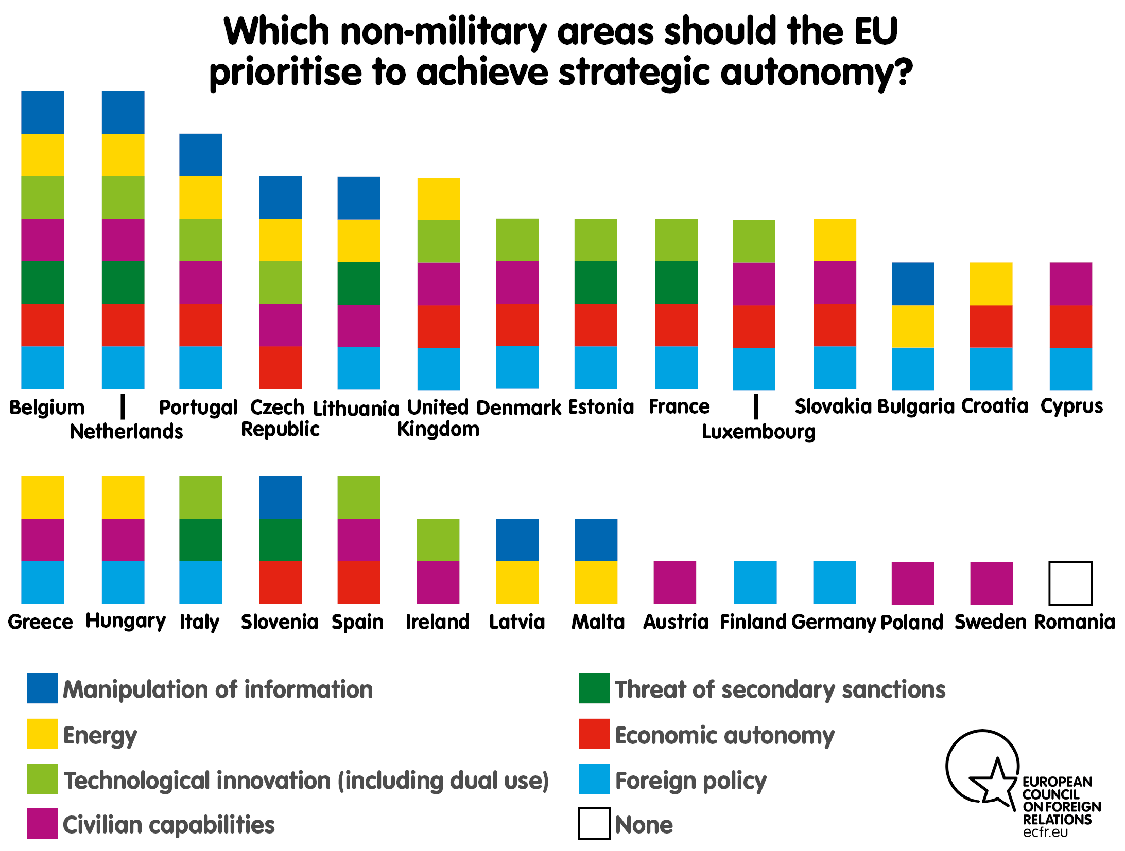 Which non-military areas should the EU prioritise to achieve strategic autonomy