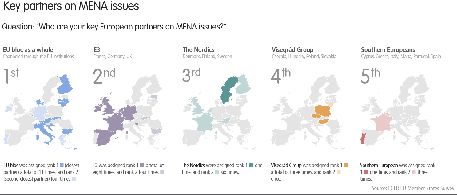 Chart: Key partners on MENA issues