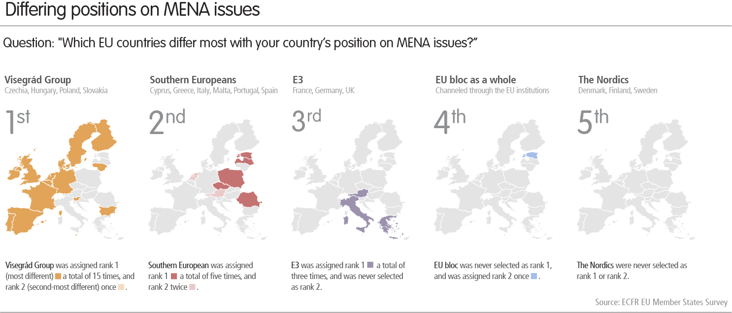Chart: Differing positions on MENA issues