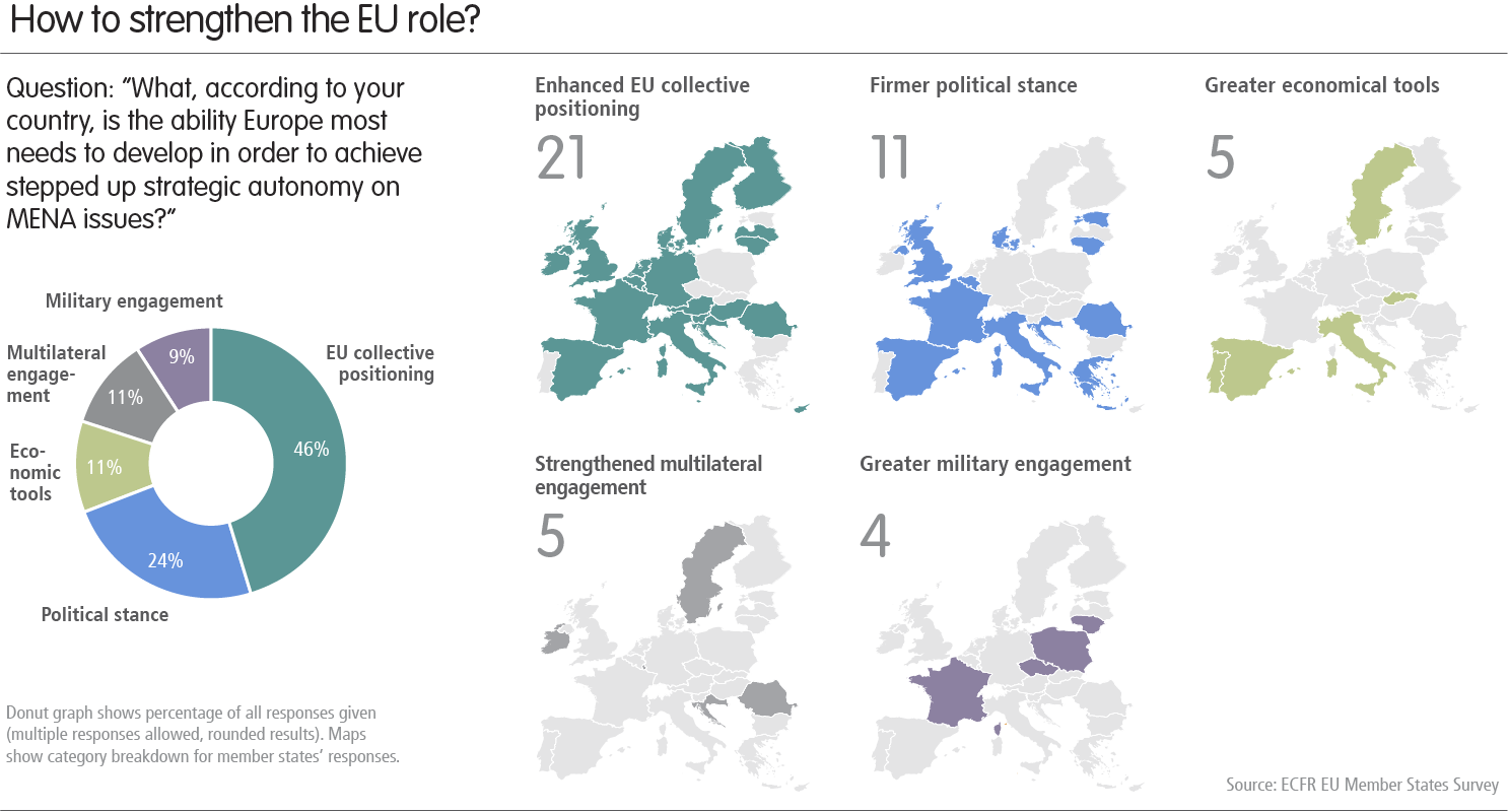 Chart: How to strengthen the EU role?