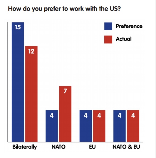 How do you prefer to work with the US?
