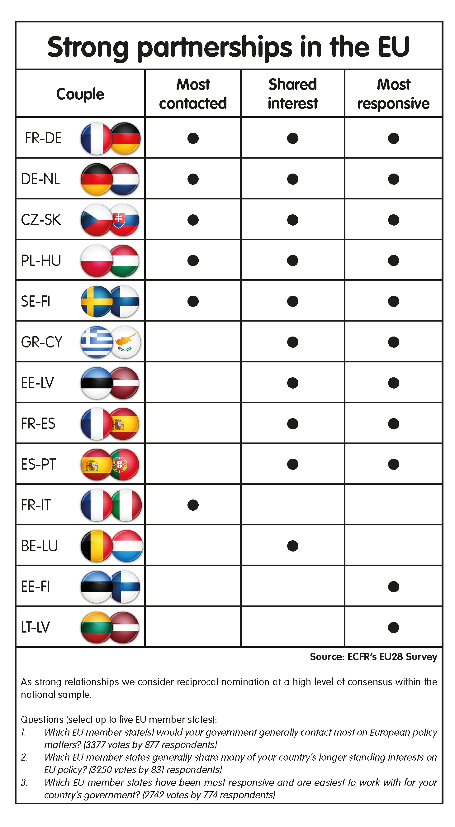 Strong EU Couples