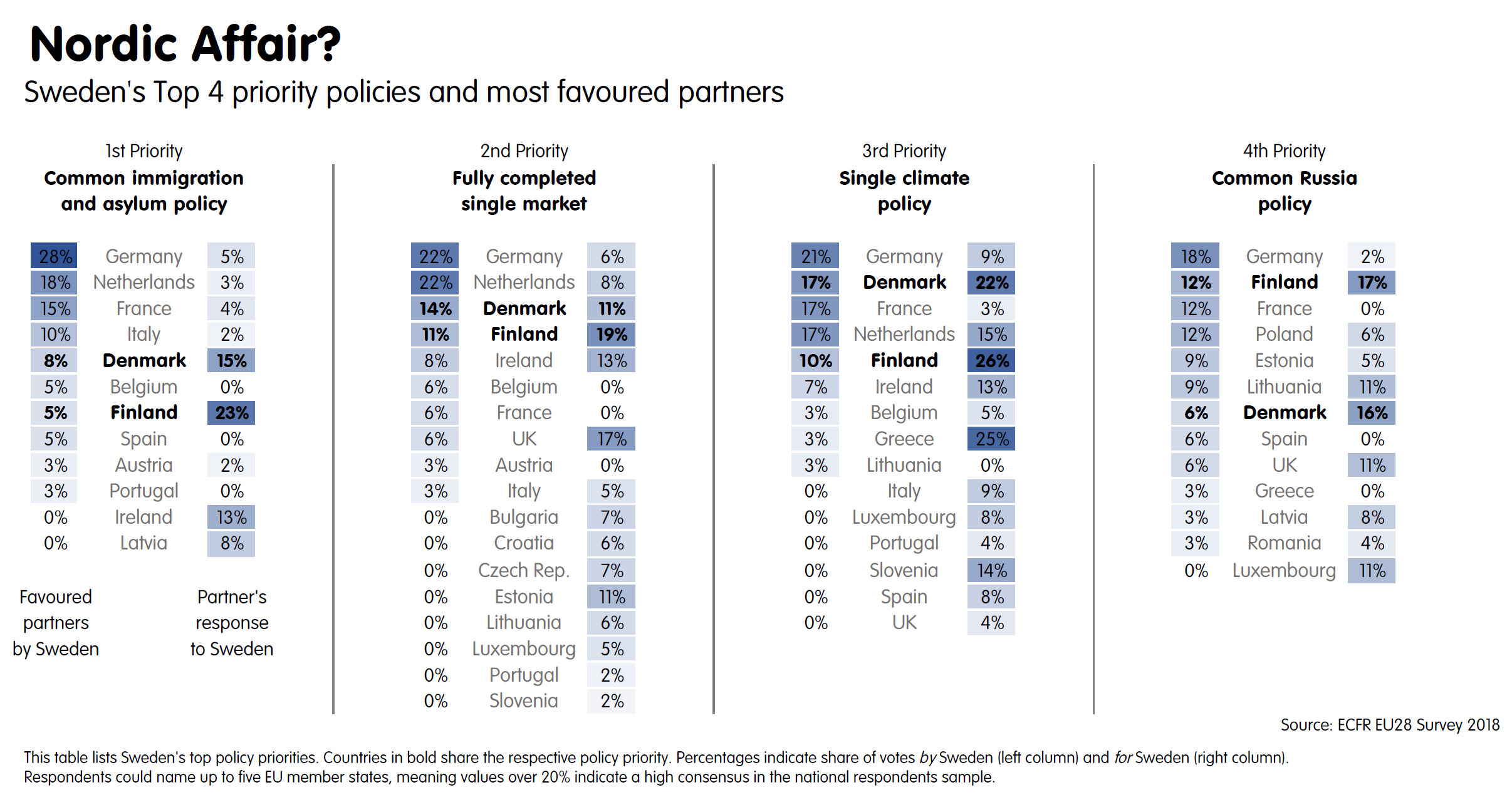 Sweden's top 4 priorities and preferrend partners