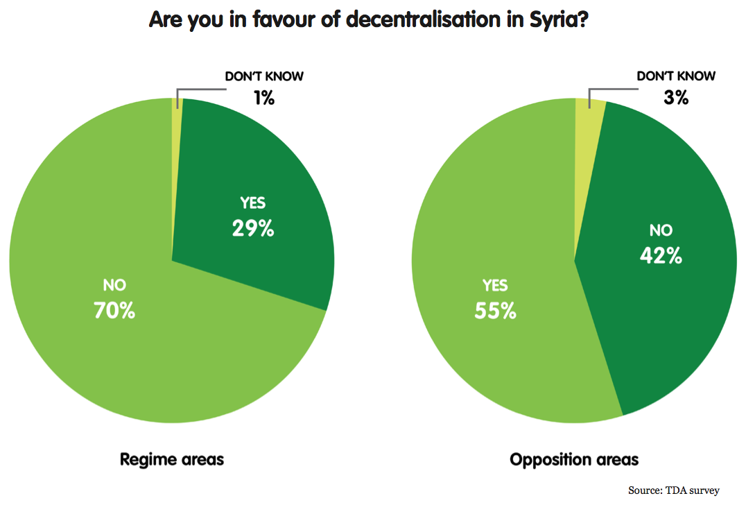 Are you in favour of decentralisation in Syria? - graph