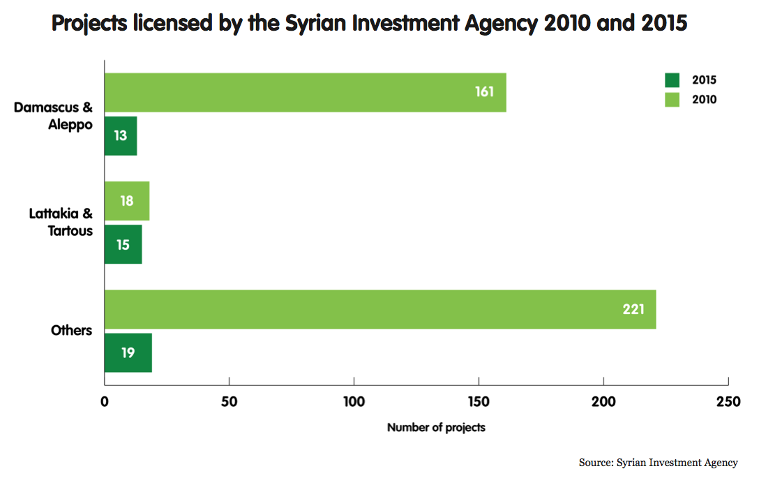 Projects licensed by the Syrian Investment Agency 2010 and 2015