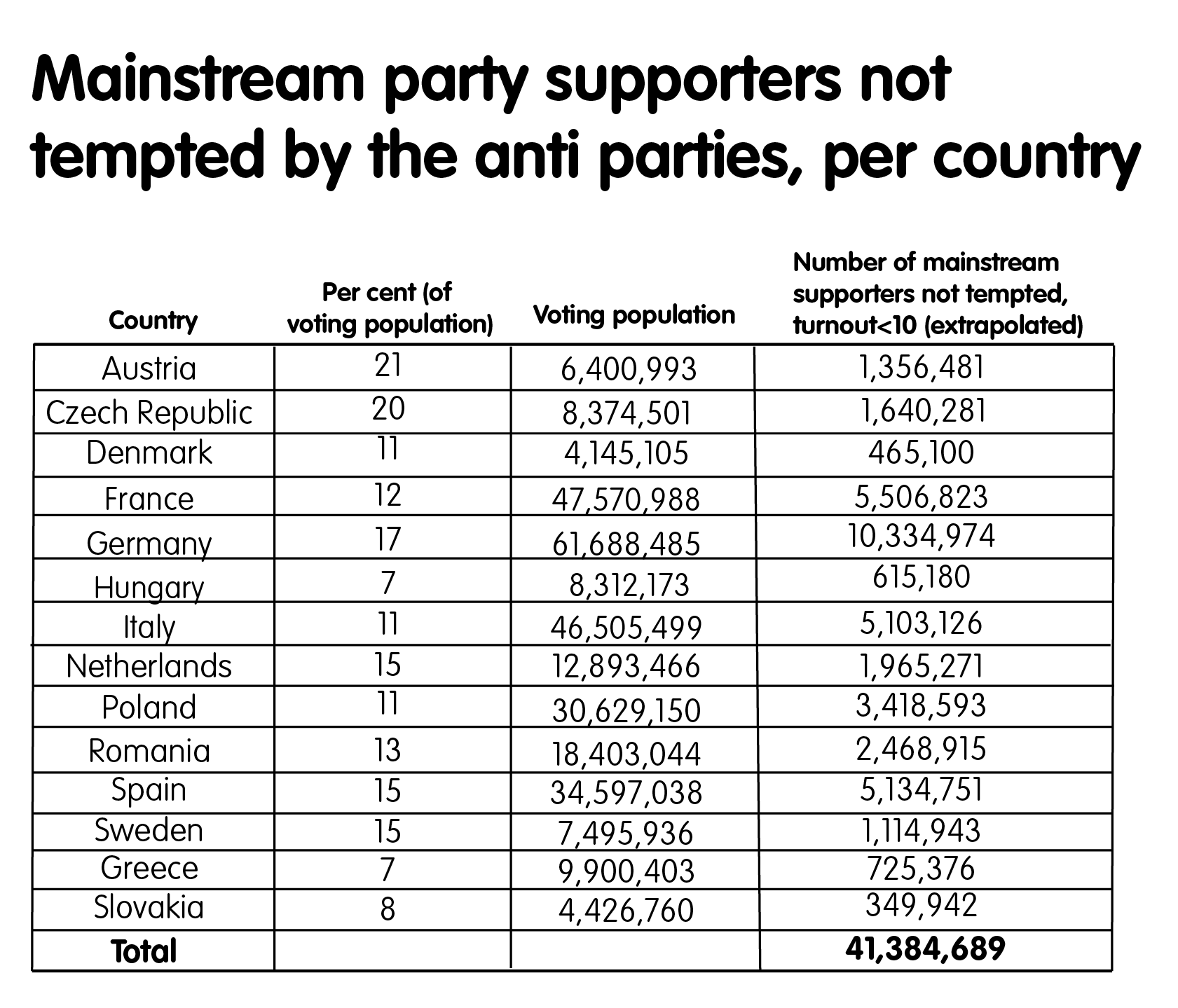 Mainstream party supporters not tempted by the anti parties, per country