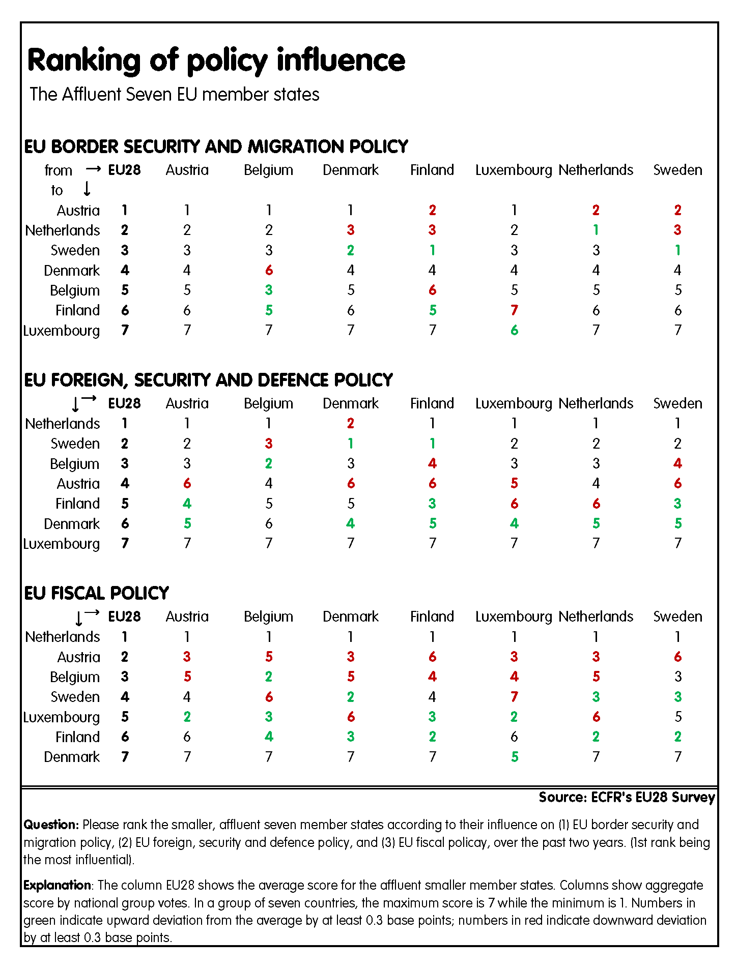 Table 2: Influence rankinkg affluent 7