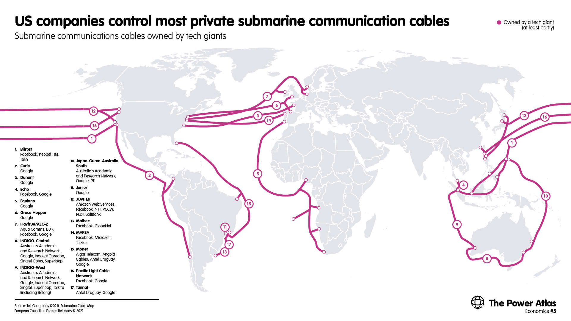 US companies control most private submarine communication cables