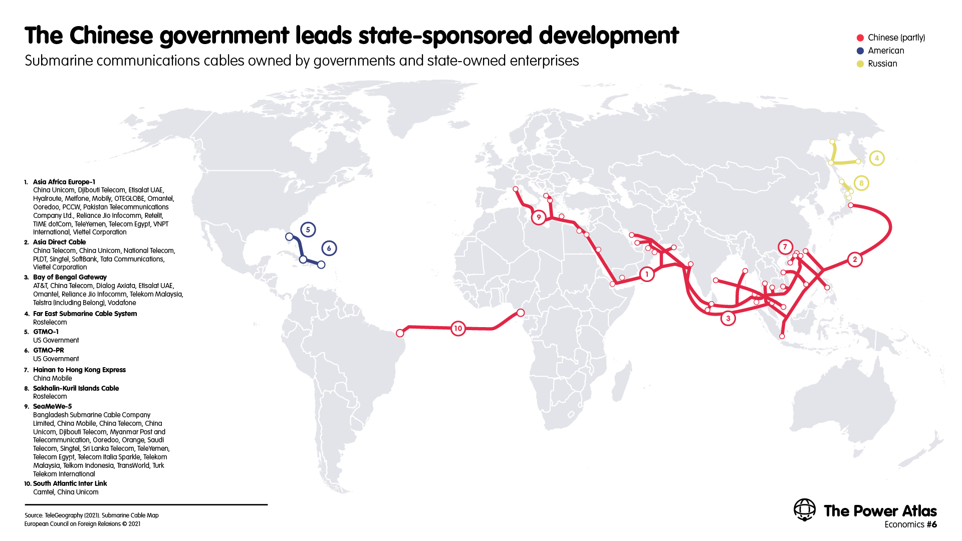 The Chinese government leads state-sponsored development: Submarine communications cables owned by governments and state-owned enterprises