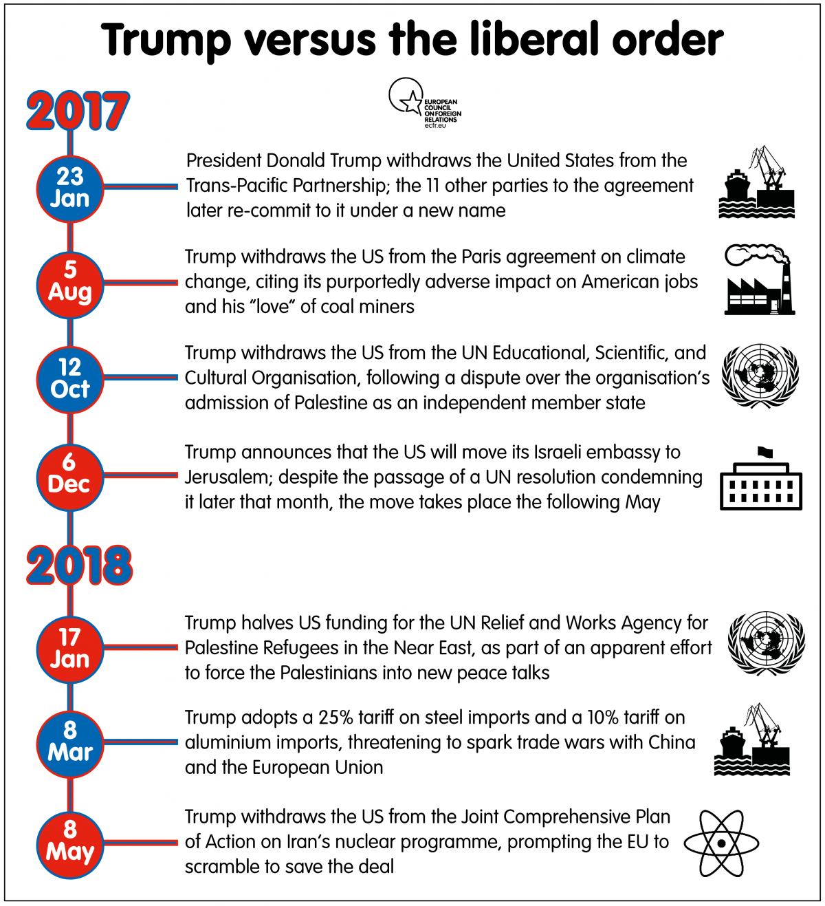 Trump versus the liberal order
