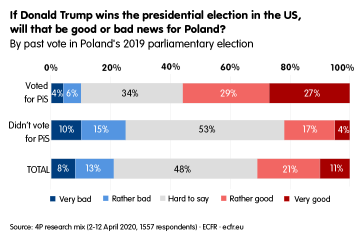 Graph: if Donald Trump wins the presidential election in the US, will that be good or bad news for Poland?