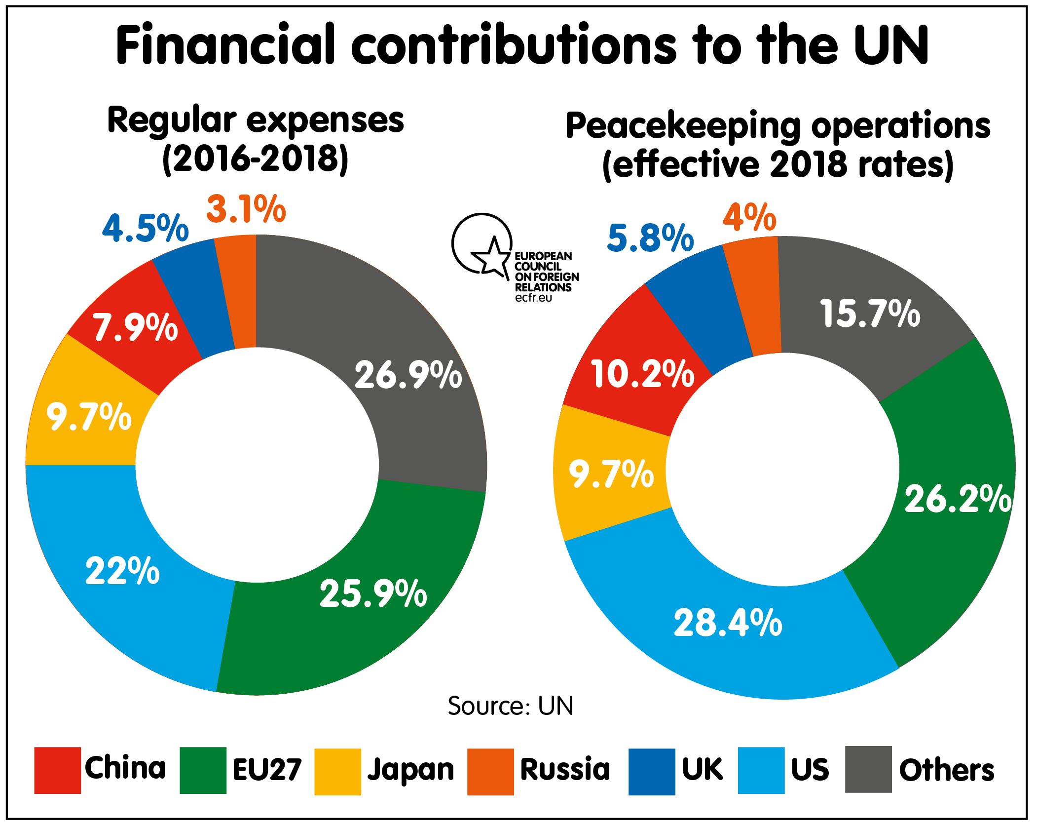 UN budget contribution