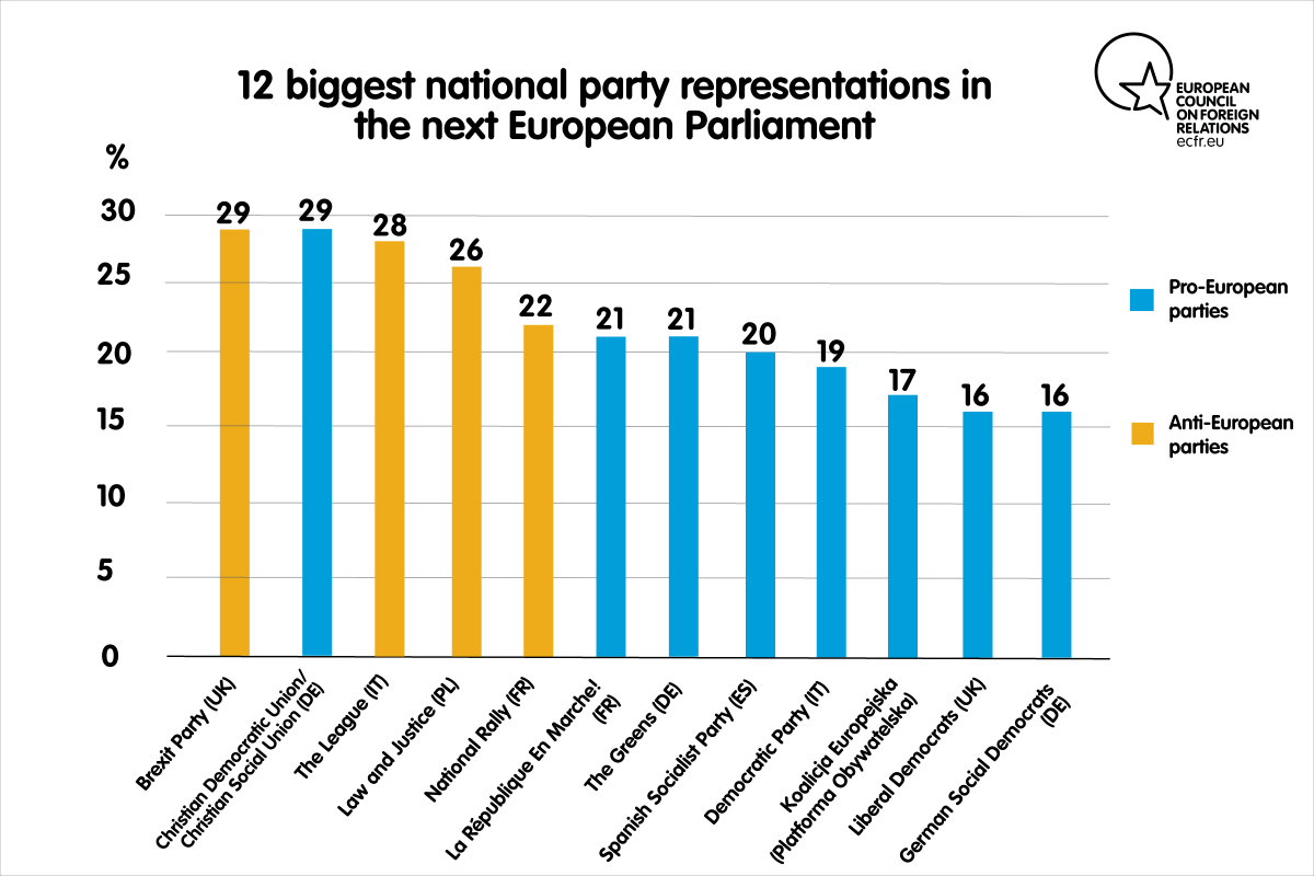 12 biggest national party representations in the next European Parliament