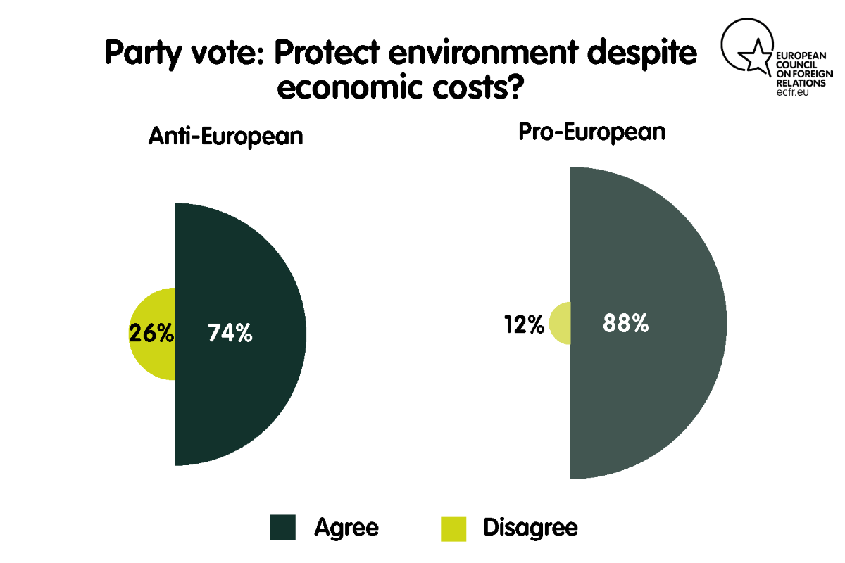 Party vote: protect environment despite economic costs?