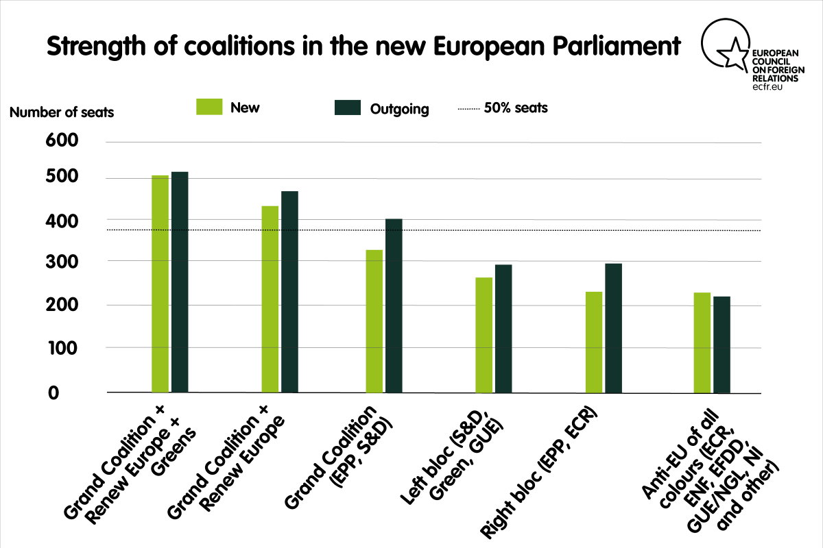 Strength of coalitions in the new European Parliament