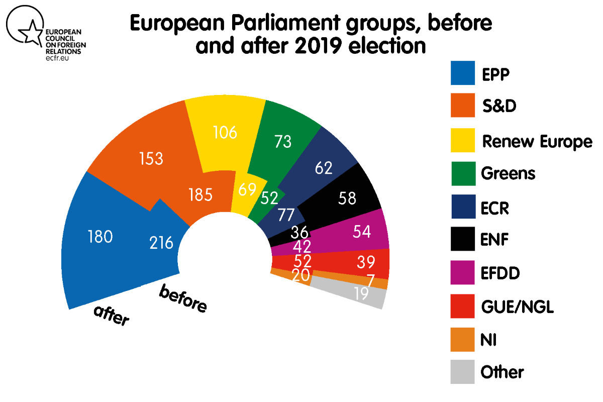European Parliament groups, before and after 2019 election