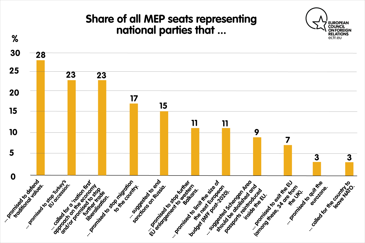Share of all MEP seats representing national parties that...