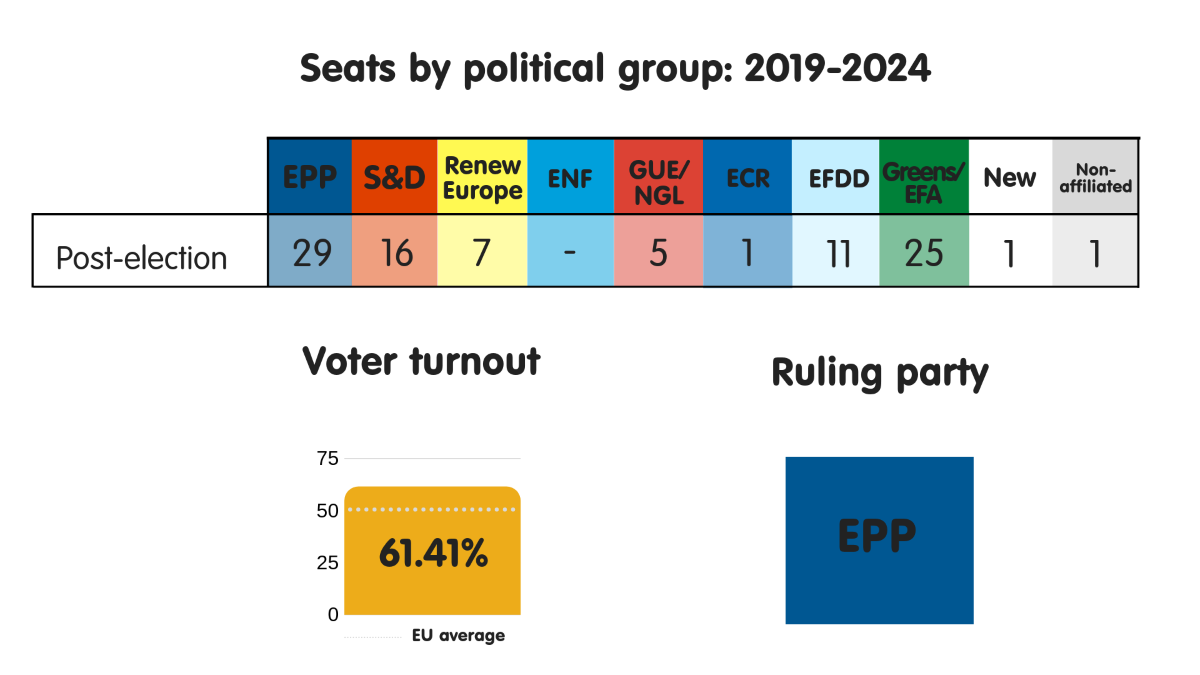 Seats by political group, voter turnout and ruling party in Germany