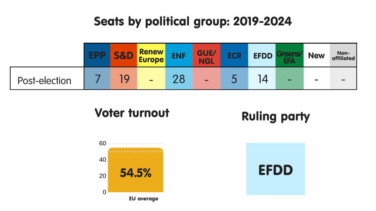 Seats by political group, voter turnout and ruling party in Italy