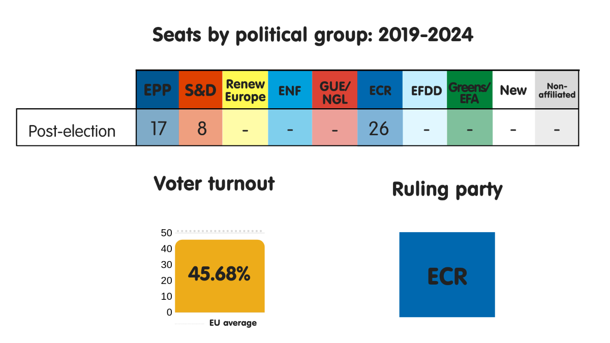 Seats by political group, voter turnout and ruling party in Poland