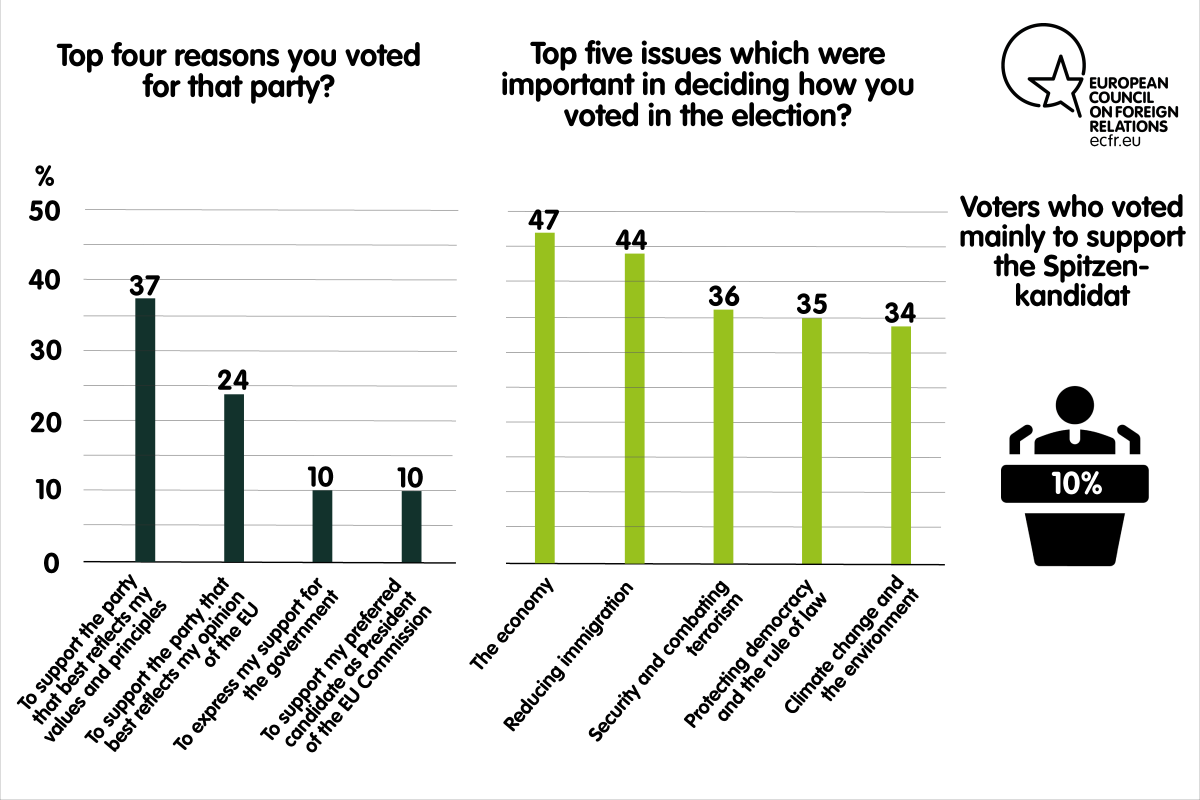 Top four reasons for voting a party and top five issues important in deciding how to vote in the elections in Italy