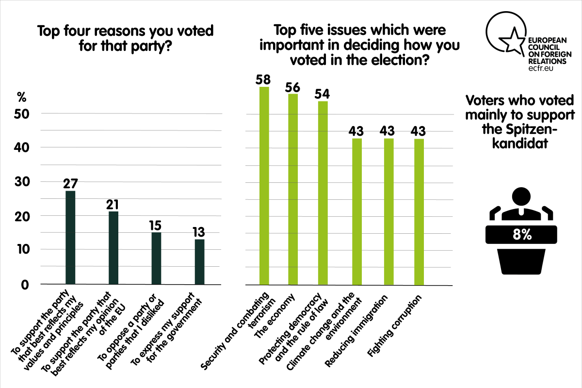 Top four reasons for voting a party and top five issues important in deciding how to vote in the elections in Poland
