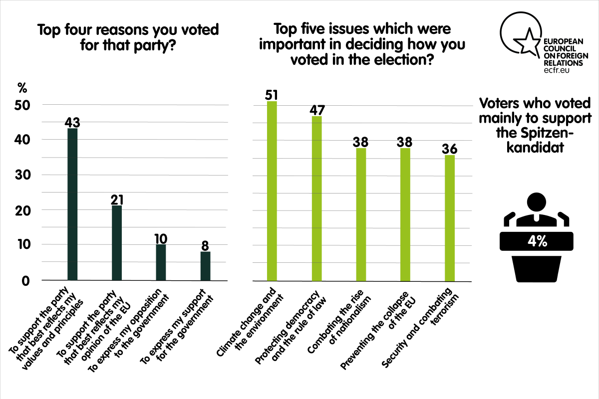 Top four reasons for voting a party and top five issues important in deciding how to vote in the elections in Germany