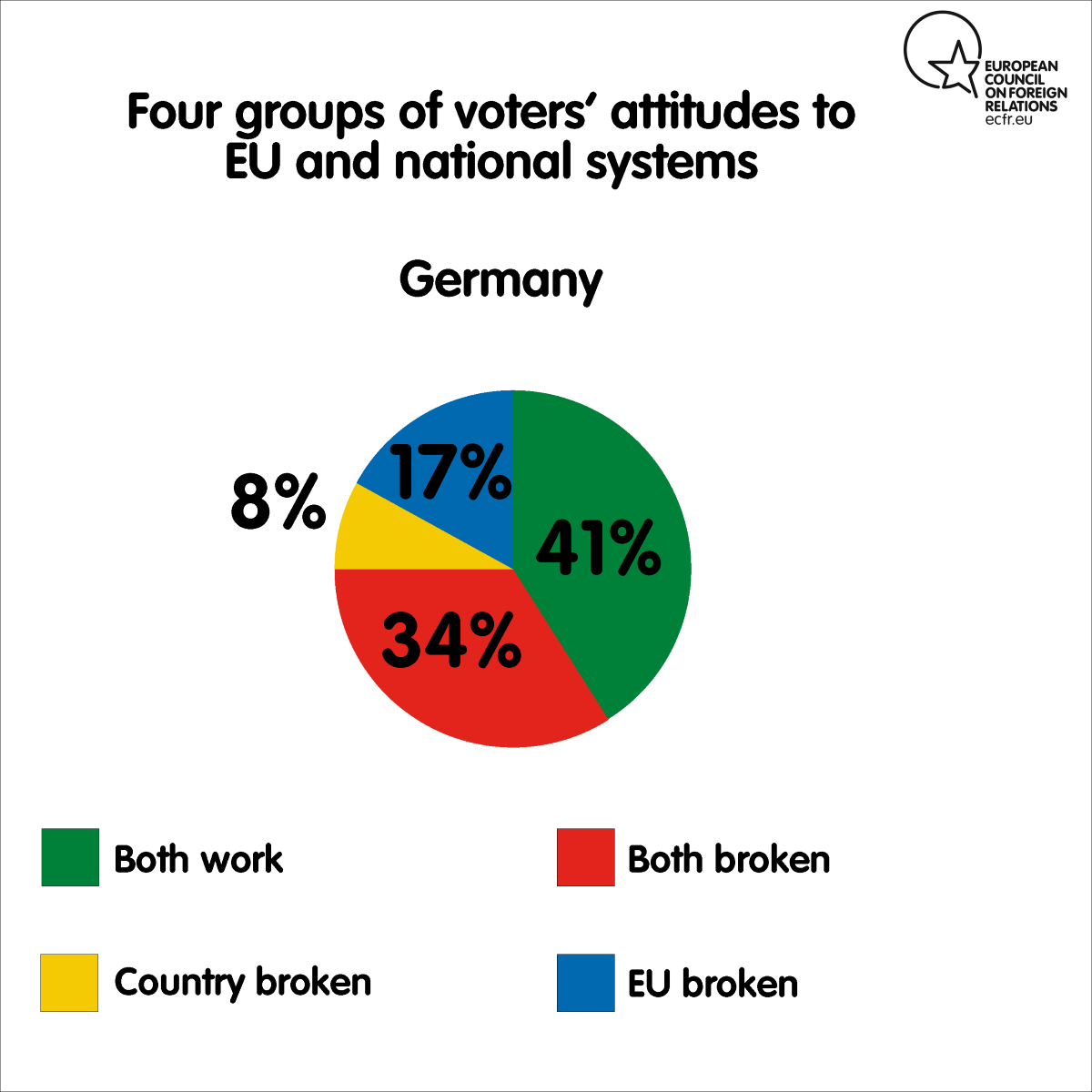 Four groups of voters’ attitudes to EU and national systems in Germany