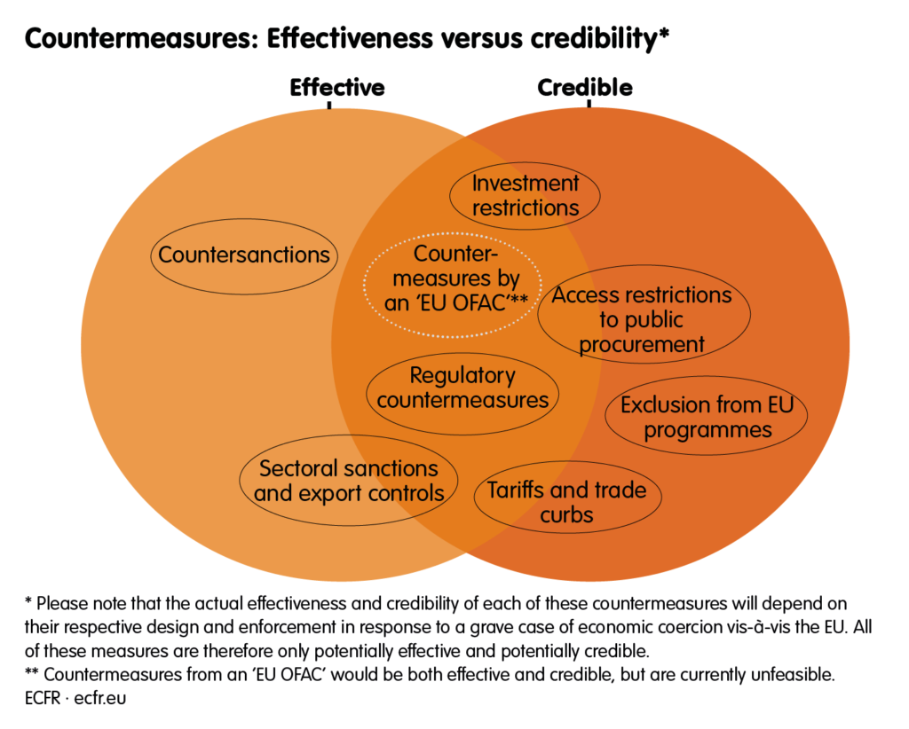 Venn diagram of effectiveness vs. credibility in countermeasures