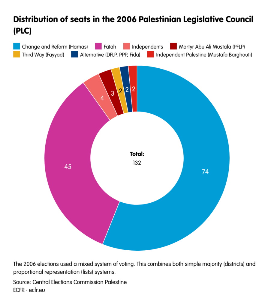 Palestine 2006 Election Results