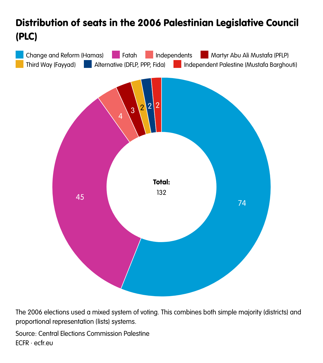 Palestinian Legislative Council (PLC) | ECFR