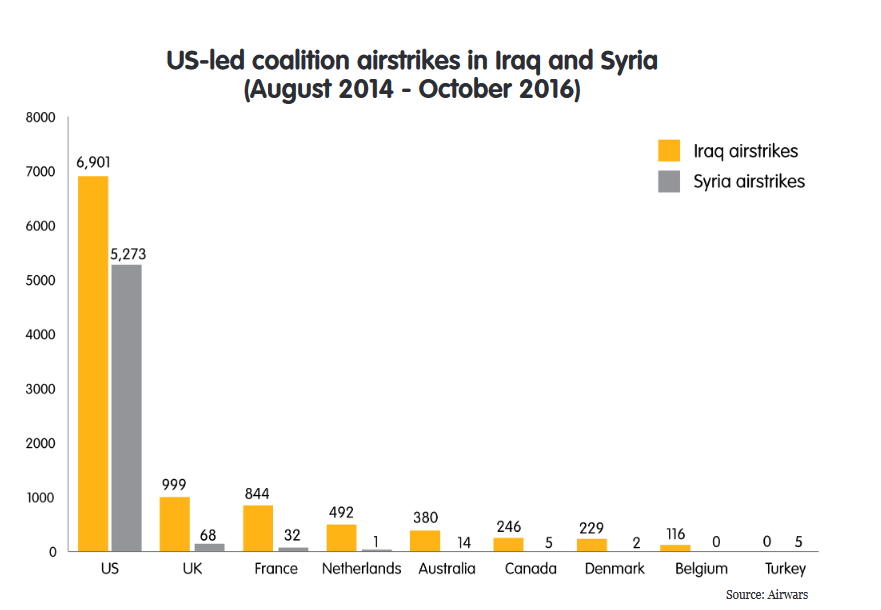 US-led coalition airstrikes in Iraq and Syria  (August 2014 - October 2016)