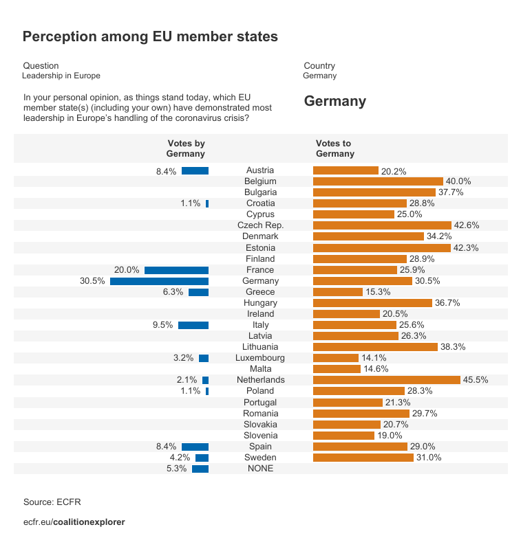 Perceptions on Germany as the EU member state that has demonstrated most leadership in Europe's handling of the coronavirus crisis